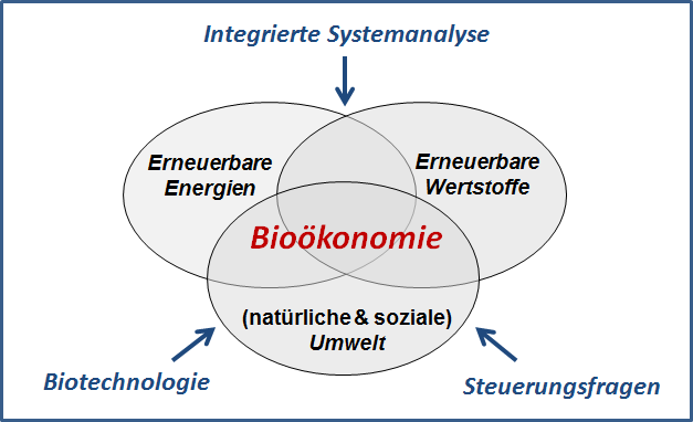 Grafik Bioökonomie Grafik Bioökonomie